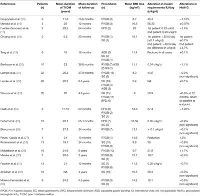 Bariatric Surgery and Type 1 Diabetes: Unanswered Questions